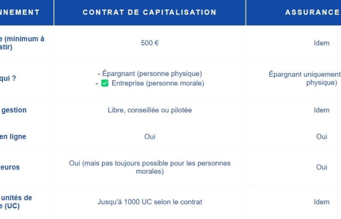 Contrat de capitalisation Linxea